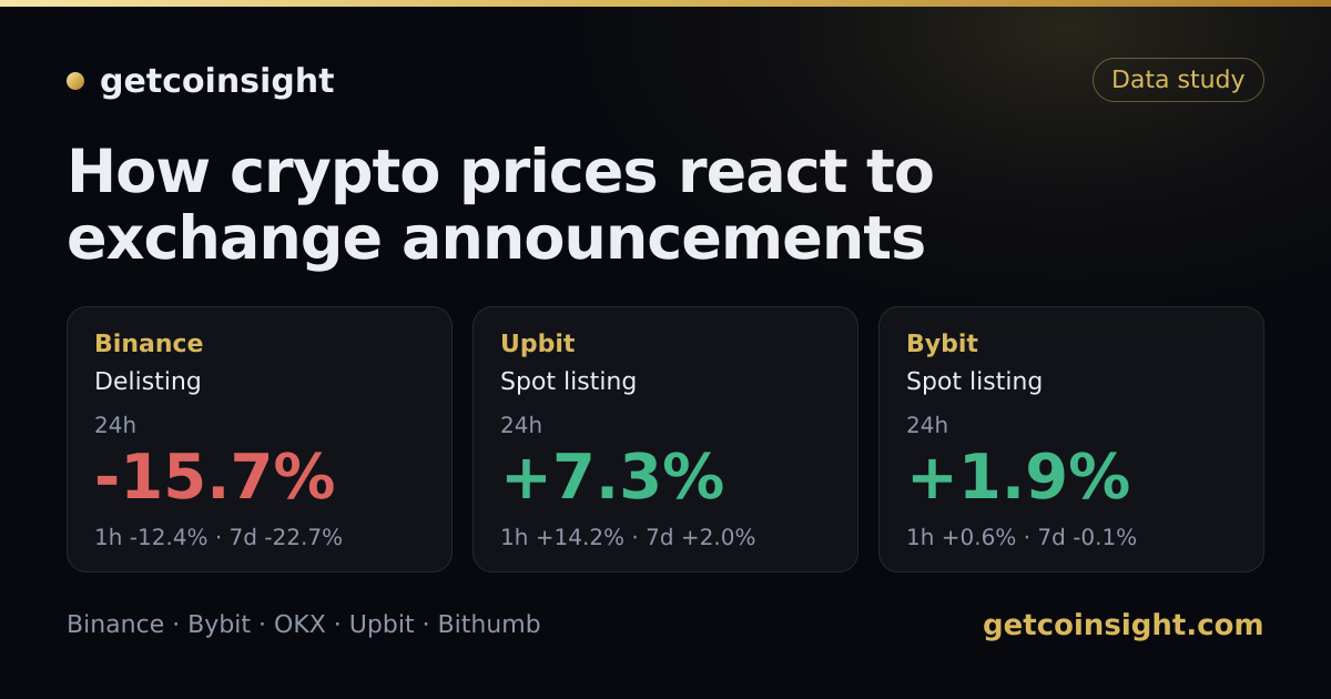 How crypto prices react to exchange announcements