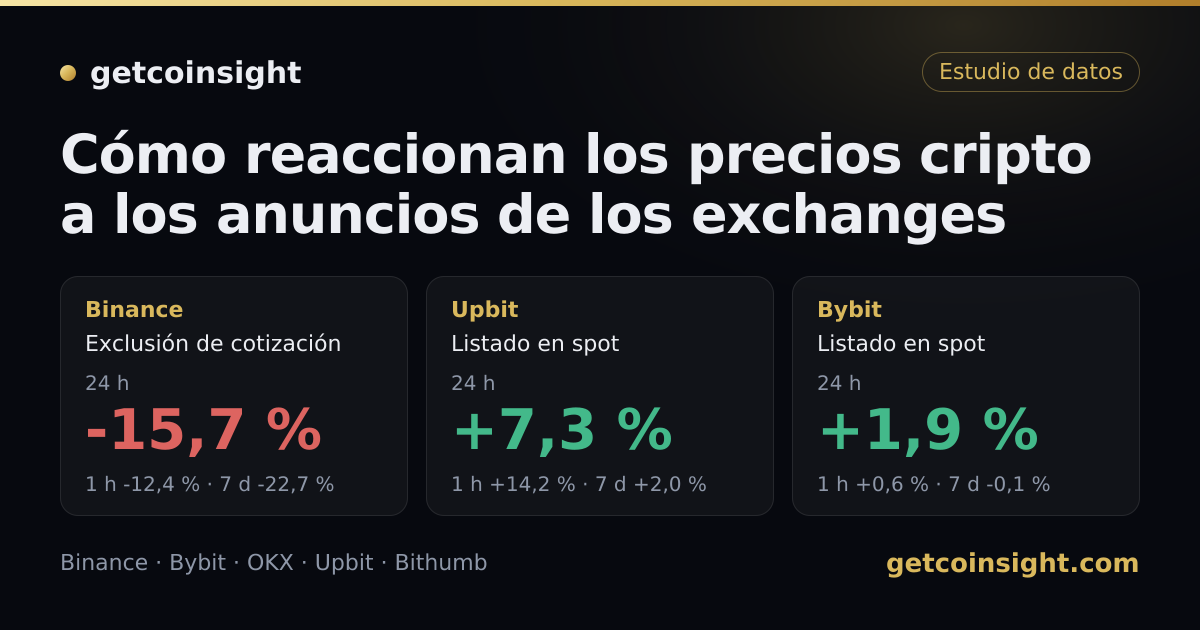 Cómo reaccionan los precios cripto a los anuncios de los exchanges
