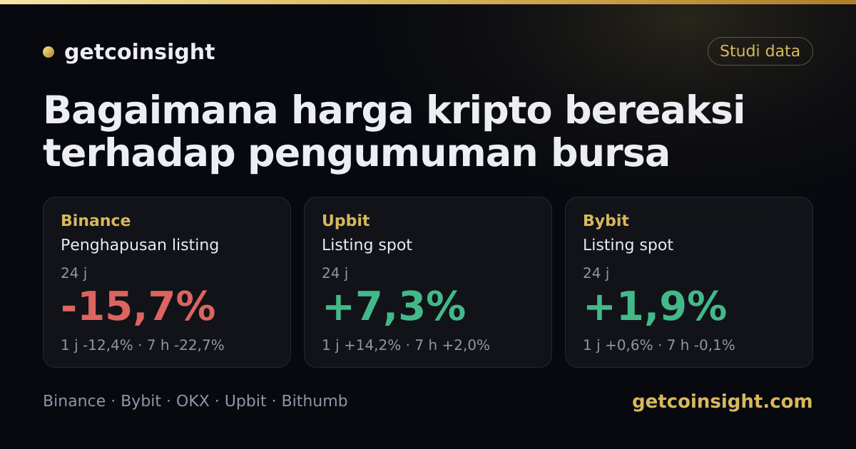 Bagaimana harga kripto bereaksi terhadap pengumuman bursa