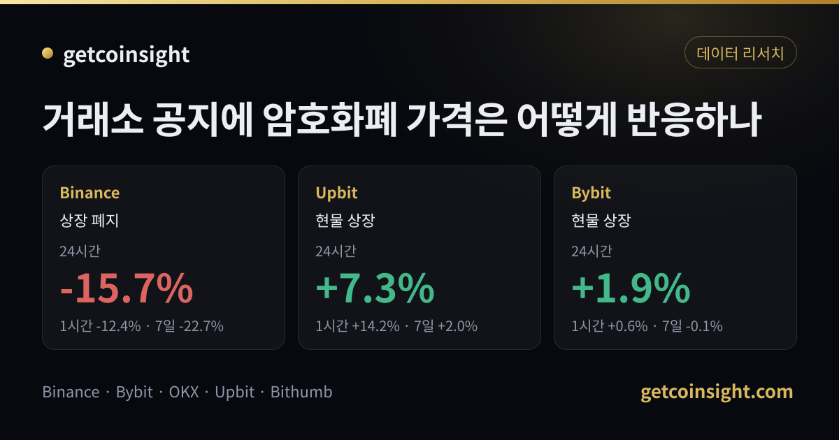 거래소 공지에 암호화폐 가격은 어떻게 반응하나