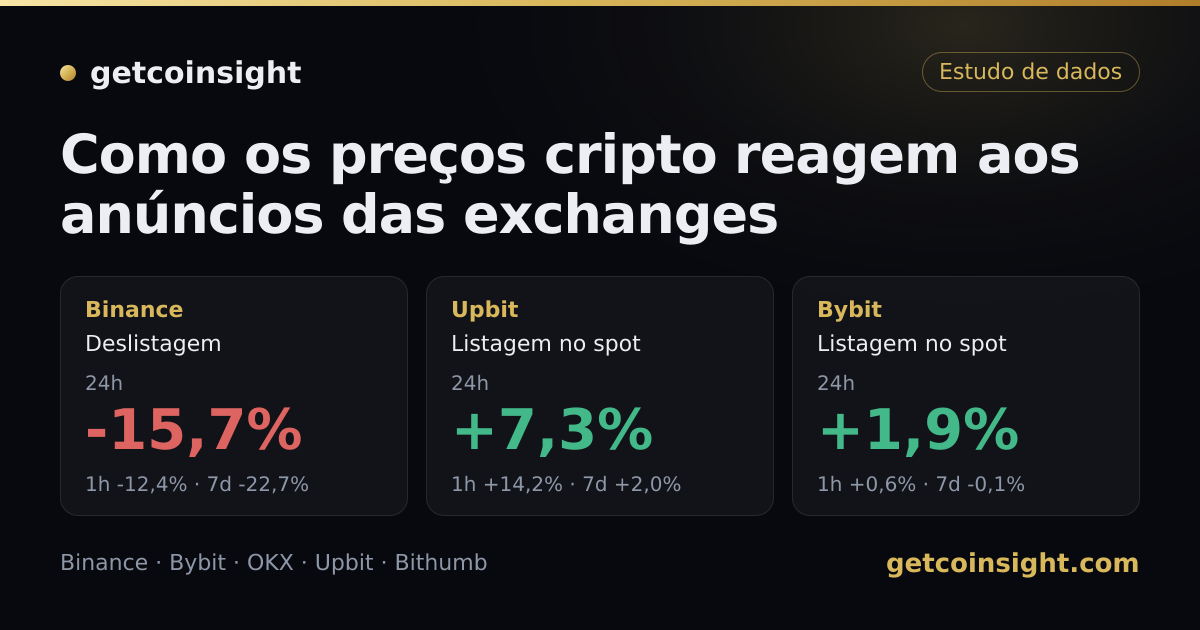 Como os preços cripto reagem aos anúncios das exchanges