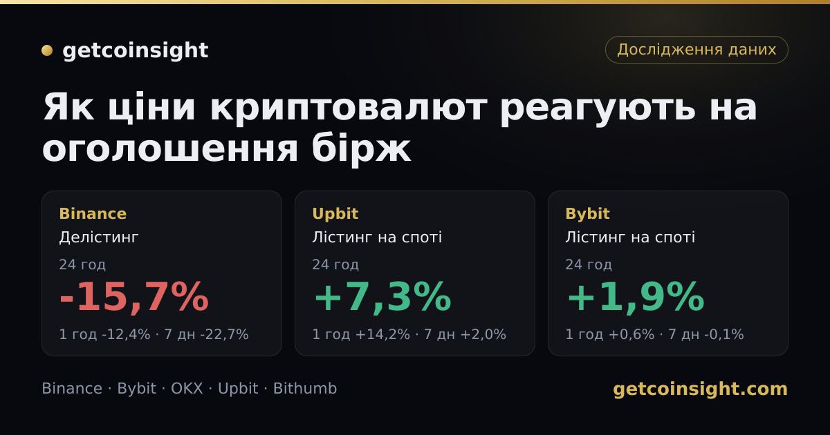 Як ціни криптовалют реагують на оголошення бірж