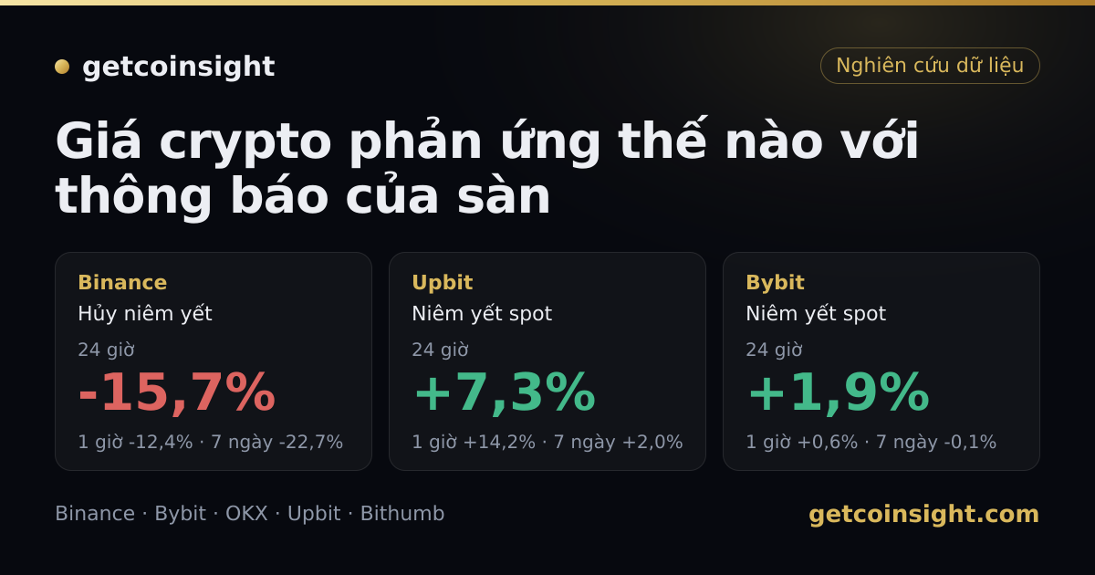 Giá crypto phản ứng thế nào với thông báo của sàn