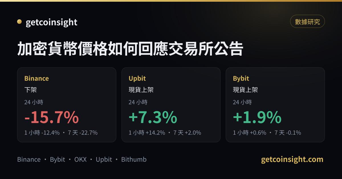 加密貨幣價格如何回應交易所公告